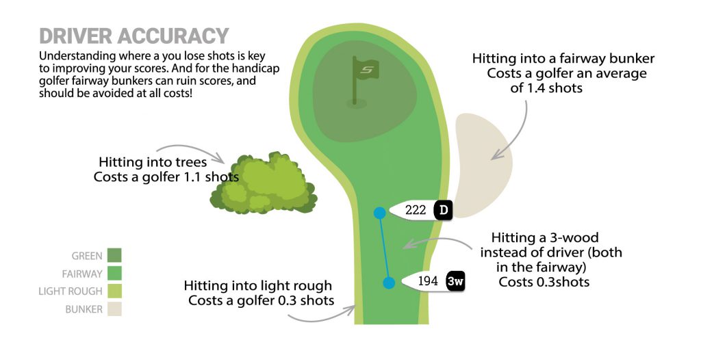 driving accuracy - cost of missing the fairway