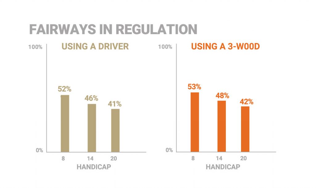 driving accuracy - fairways in reg graph