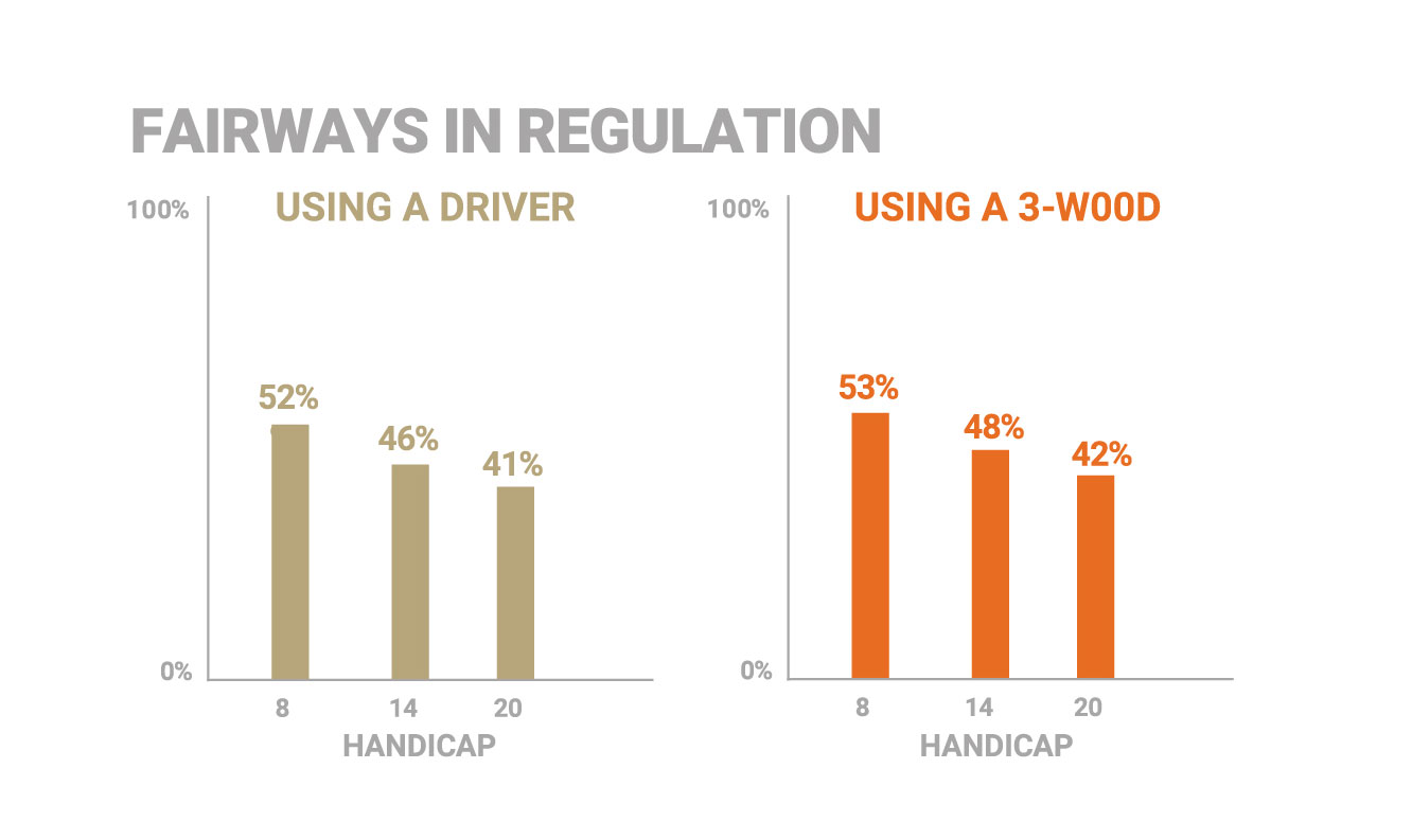 Driver vs 3-Wood Fairways in Regulation (FIR)