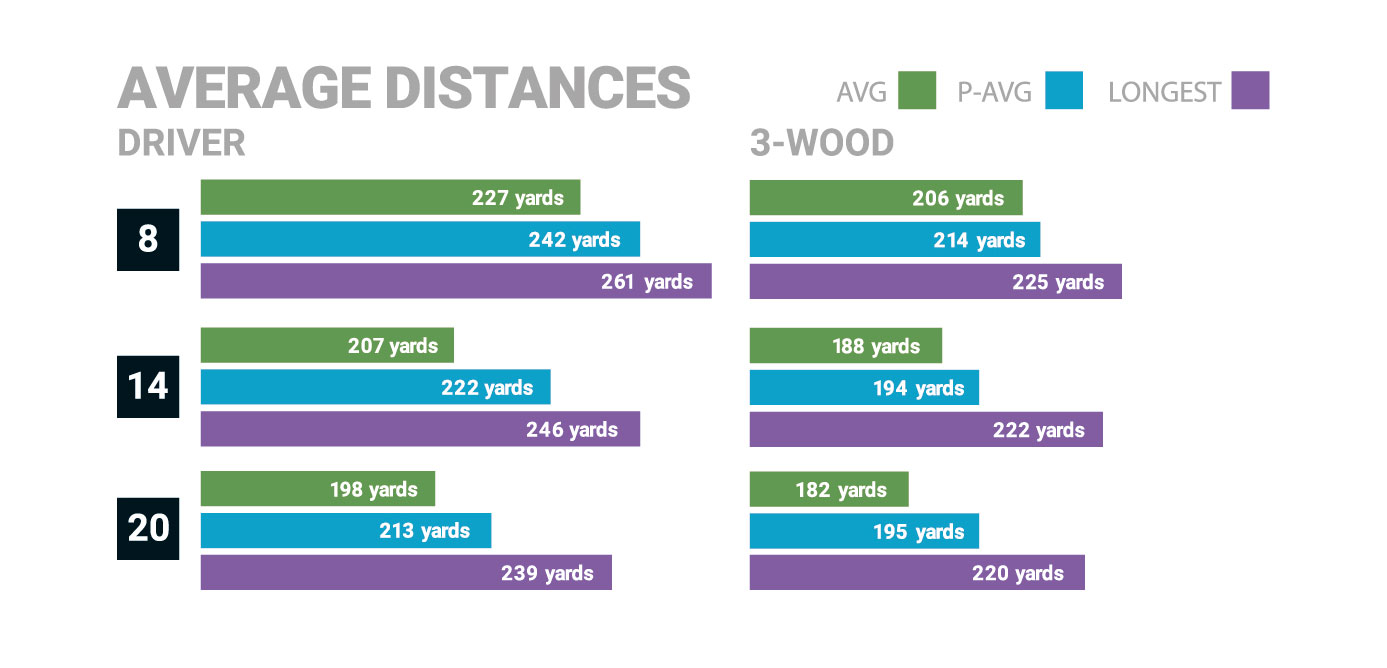 Shot Scope data comparison of Driver and 3-Wood