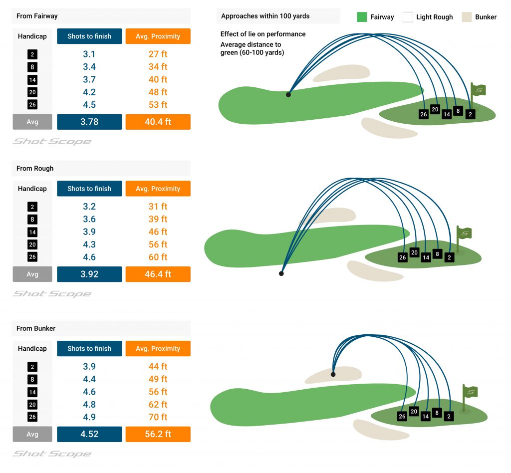 Approach shots proximity different lie types