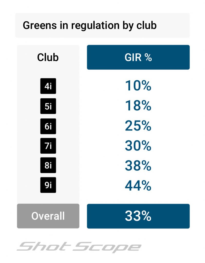 Approach shots greens in regulation by club