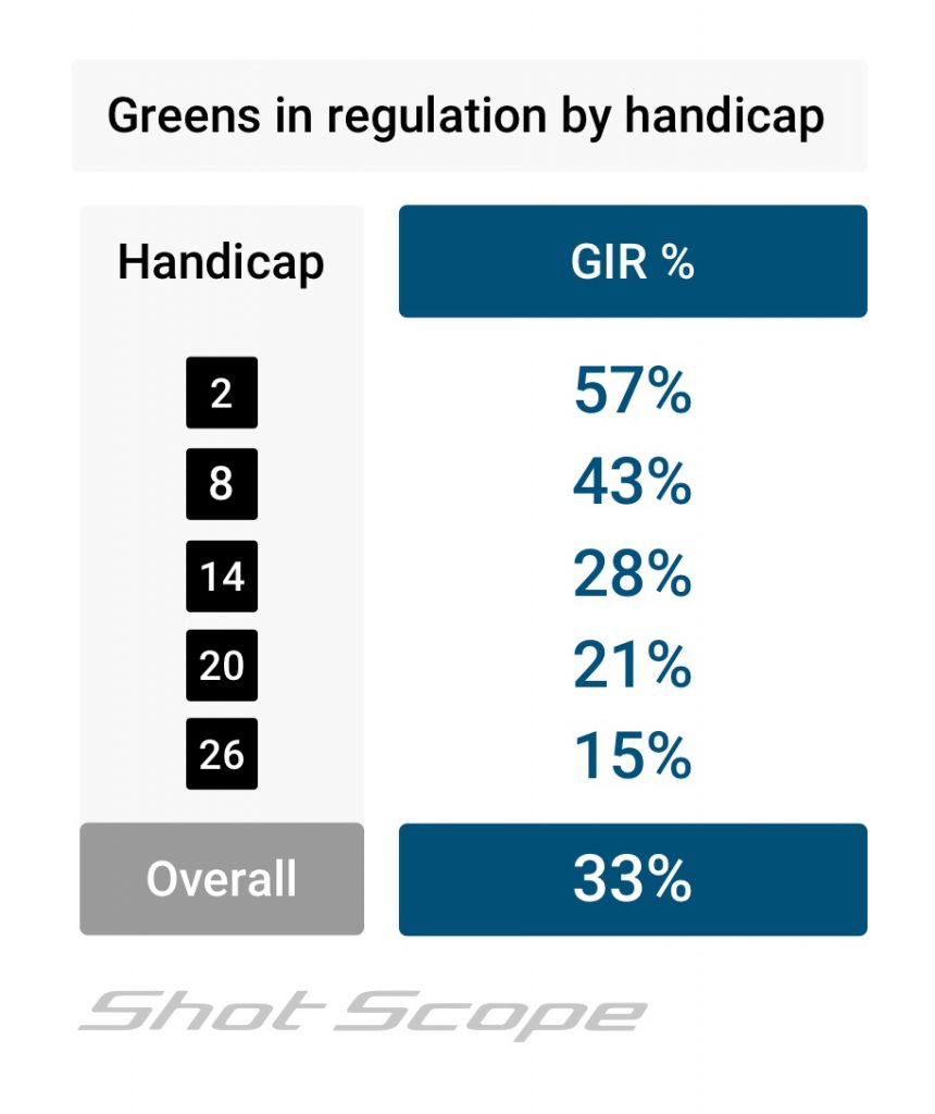 Approach shots greens in regulation by handicap