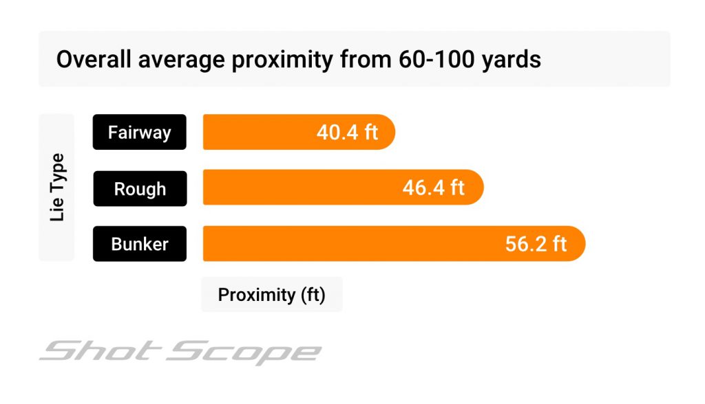 Approach shots proximity 60-100yds