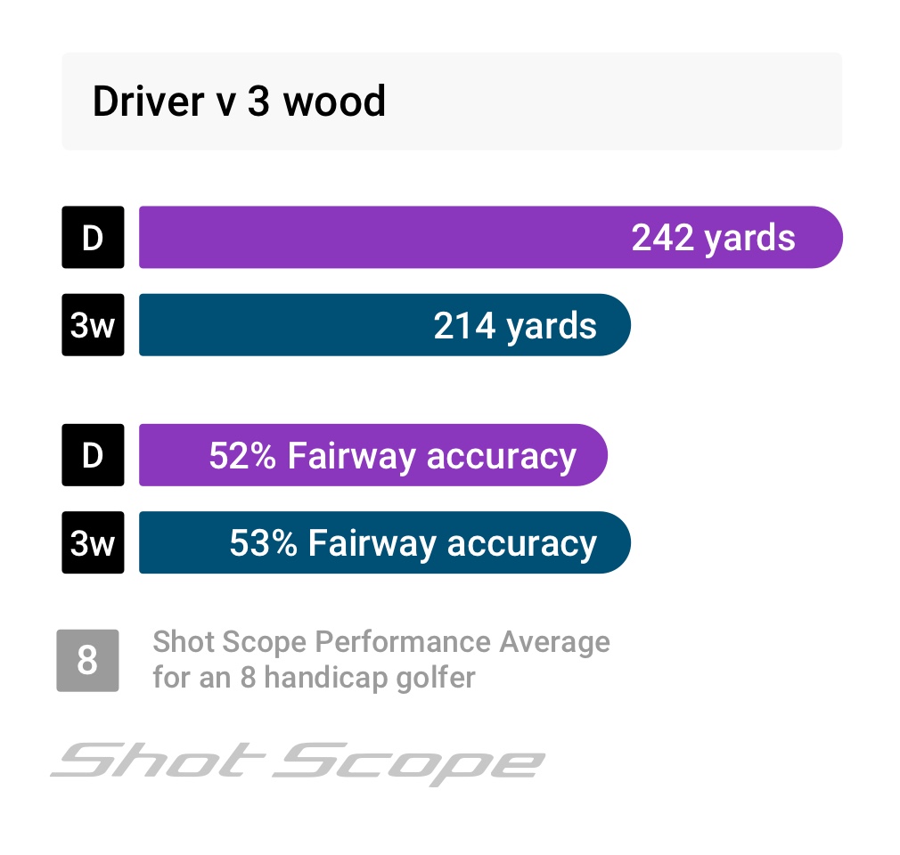 Shot Scope example stats