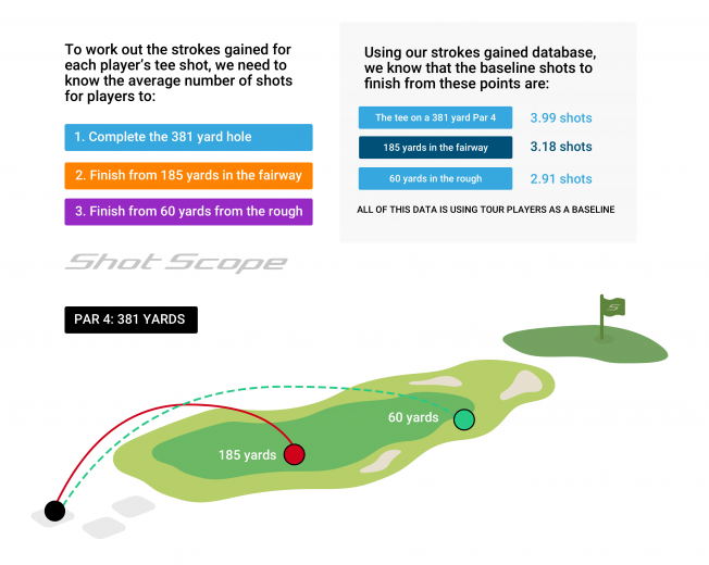 Strokes Gained working example