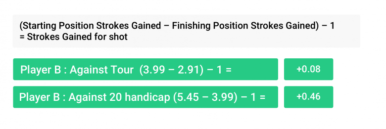 Strokes Gained Example