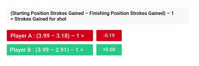 Strokes Gained equation