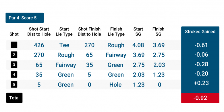 Strokes Gained example