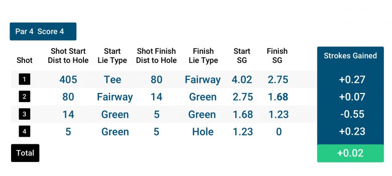 Strokes Gained example