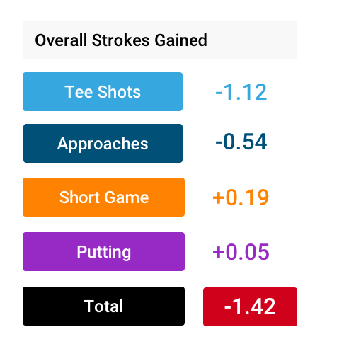 Overall Strokes Gained