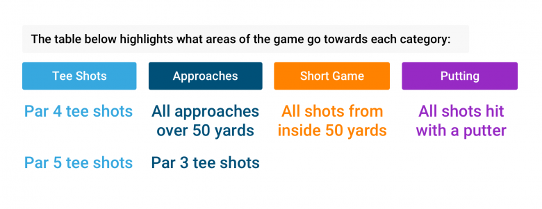 Strokes Gained categories