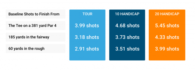 Strokes Gained comparing tour player and amateurs