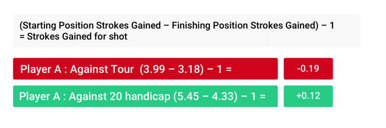 Strokes Gained example