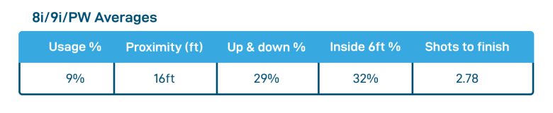 Short game/up and down stats lower lofted clubs