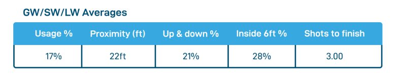 Short game/up and down stats higher lofted clubs