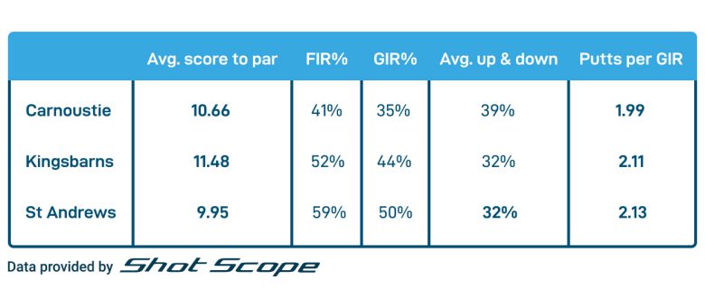 Alfred Dunhill Course Stats