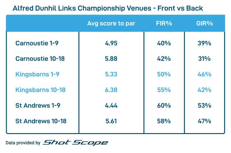 Alfred Dunhill course stats